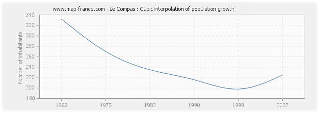 Le Compas : Cubic interpolation of population growth